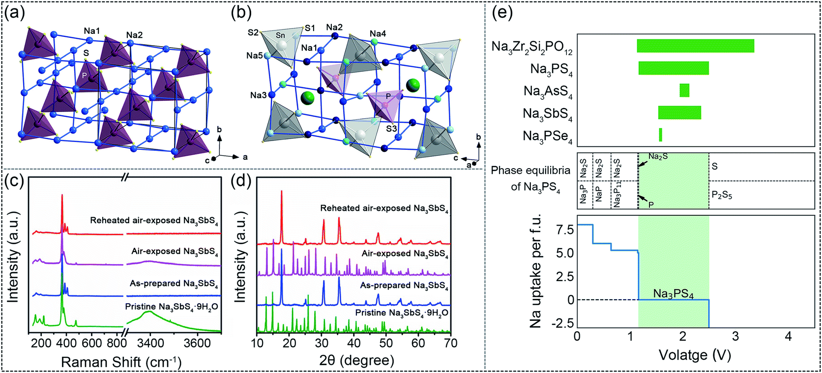 Chalcogenide Based Inorganic Sodium Solid Electrolytes Journal Of Materials Chemistry A Rsc Publishing