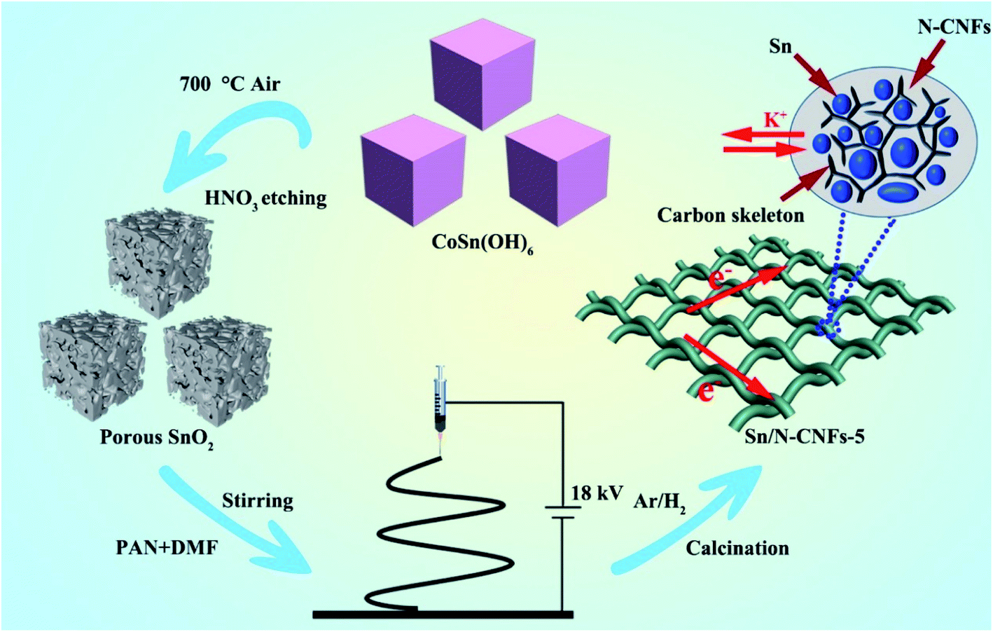 Rational Design Of Porous Sn Nanospheres N Doped Carbon Nanofibers As An Ultra Stable Potassium Ion Battery Anode Material Journal Of Materials Chemistry A Rsc Publishing