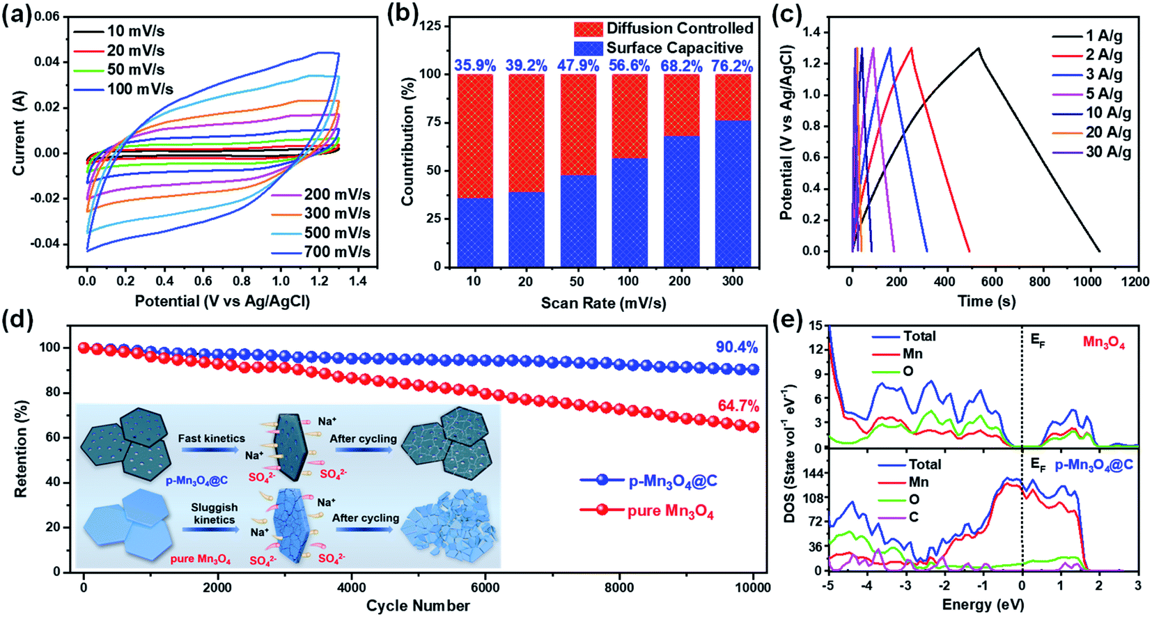 Highly Porous Mn3o4 Nanosheets With In Situ Coated Carbon Enabling Fully Screen Printed Planar Supercapacitors With Remarkable Volumetric Performance Journal Of Materials Chemistry A Rsc Publishing