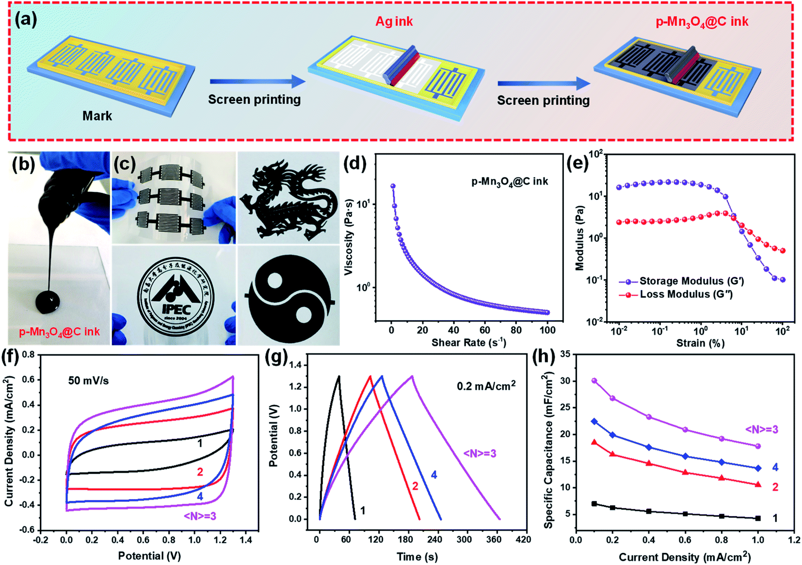 Highly Porous Mn3o4 Nanosheets With In Situ Coated Carbon Enabling Fully Screen Printed Planar Supercapacitors With Remarkable Volumetric Performance Journal Of Materials Chemistry A Rsc Publishing