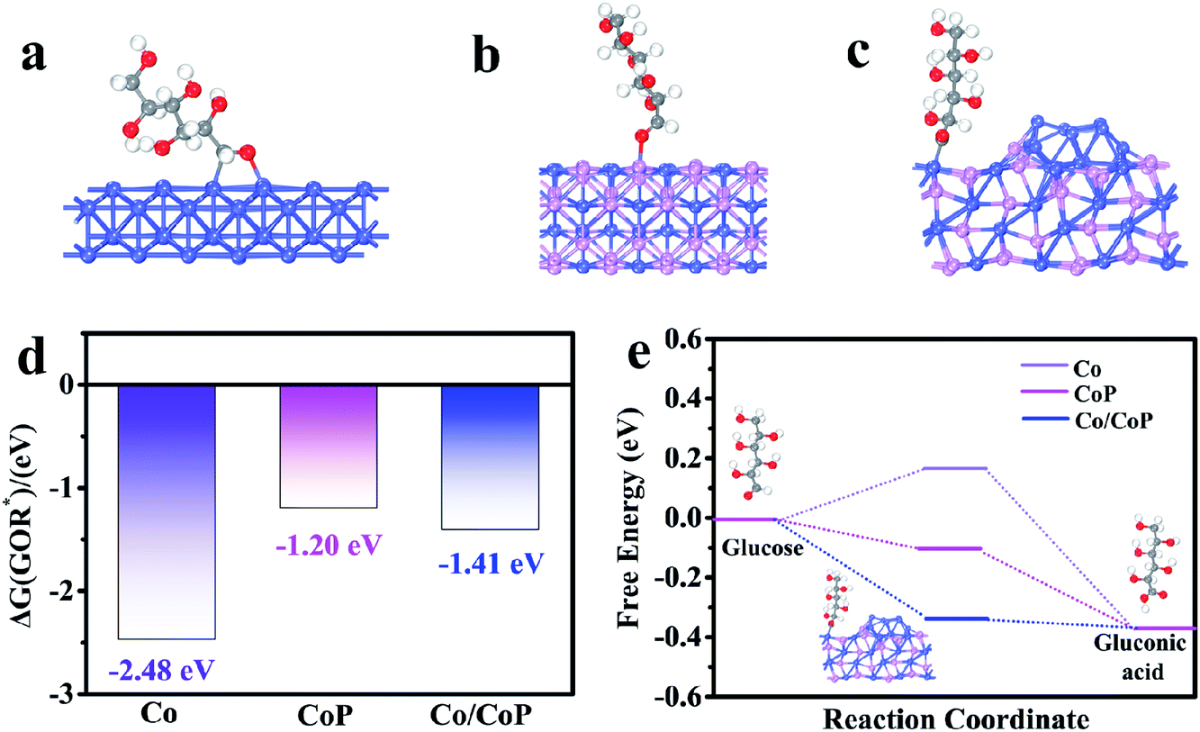 Core Corona Co Cop Clusters Strung On Carbon Nanotubes As A Schottky Catalyst For Glucose Oxidation Assisted H2 Production Journal Of Materials Chemistry A Rsc Publishing