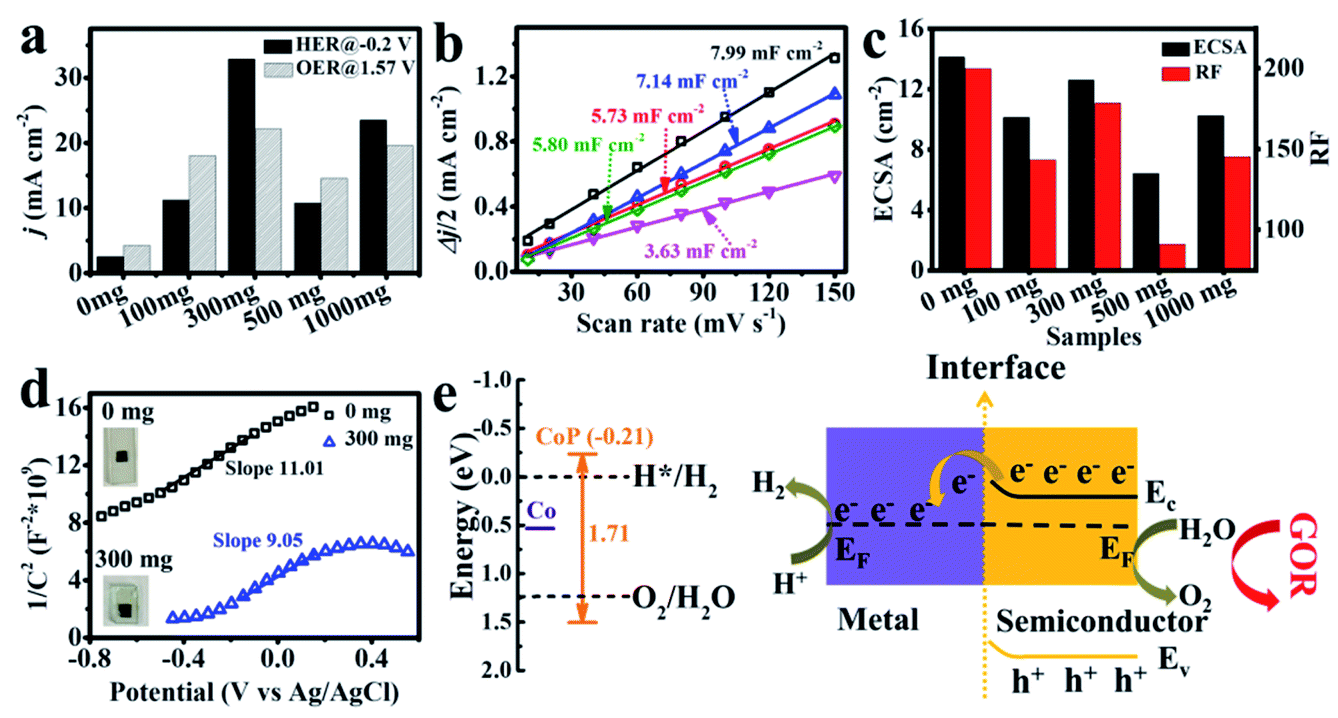 Core Corona Co Cop Clusters Strung On Carbon Nanotubes As A Schottky Catalyst For Glucose Oxidation Assisted H2 Production Journal Of Materials Chemistry A Rsc Publishing