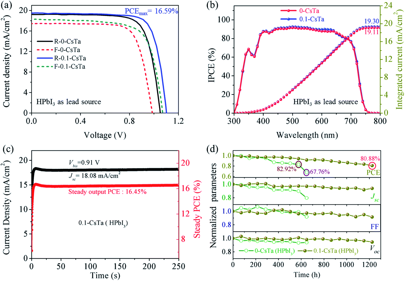 High Efficiency And Thermal Moisture Stable Cspbi2 84br0 16 Inorganic Perovskite Solar Cells Enabled By A Multifunctional Cesium Trimethylacetate Organic Additive Journal Of Materials Chemistry A Rsc Publishing