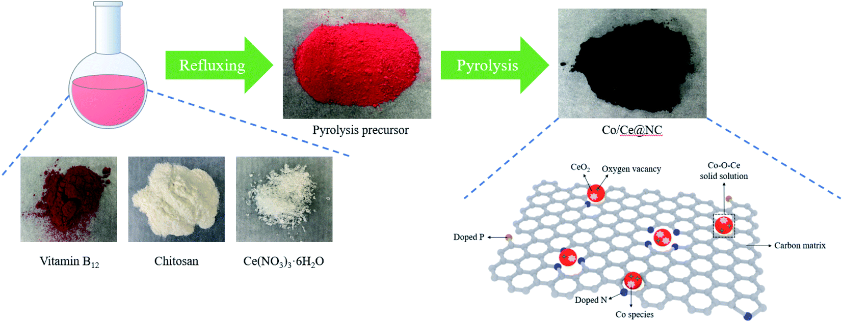 Ceria Promoted Co Nc Catalyst For Biofuel Upgrade Synergy Between Ceria And Cobalt Species Journal Of Materials Chemistry A Rsc Publishing