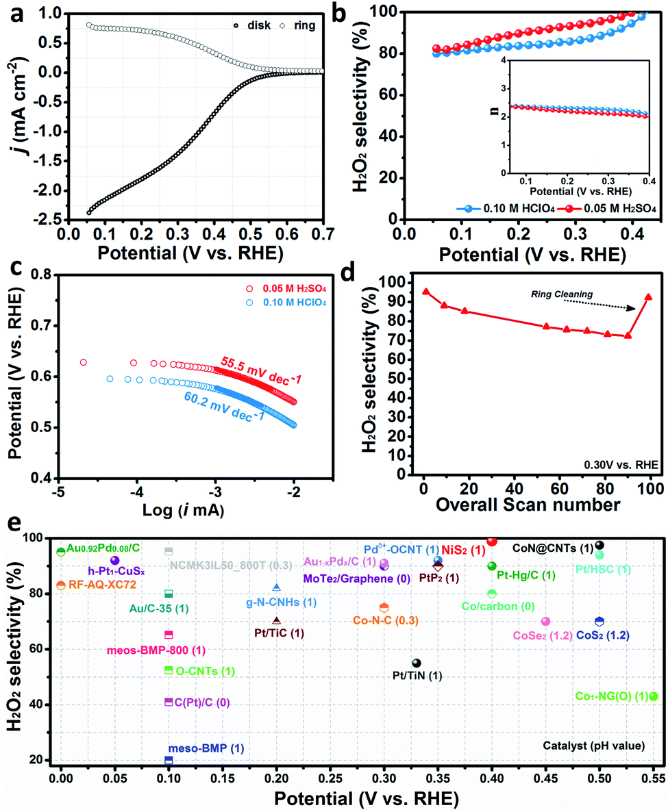 Electrocatalytic Hydrogen Peroxide Production In Acidic Media Enabled By Nis2 Nanosheets Journal Of Materials Chemistry A Rsc Publishing