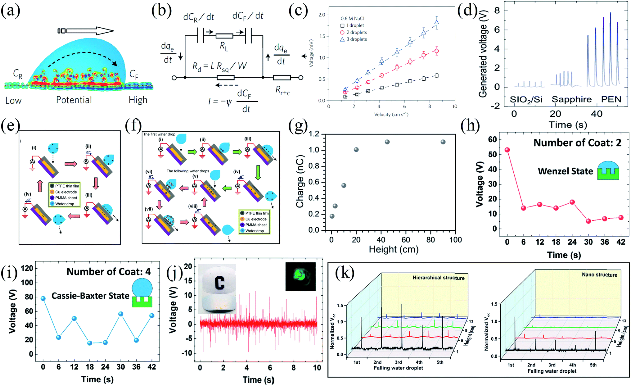 Electricity Generation From The Interaction Of Liquid Solid Interface A Review Journal Of Materials Chemistry A Rsc Publishing