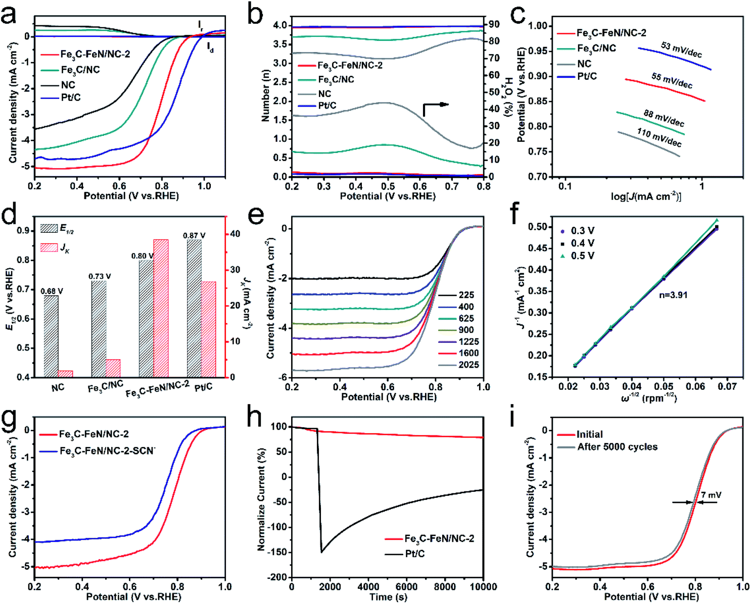 The Cooperation Of Fe3c Nanoparticles With Isolated Single Iron Atoms To Boost The Oxygen Reduction Reaction For Zn Air Batteries Journal Of Materials Chemistry A Rsc Publishing