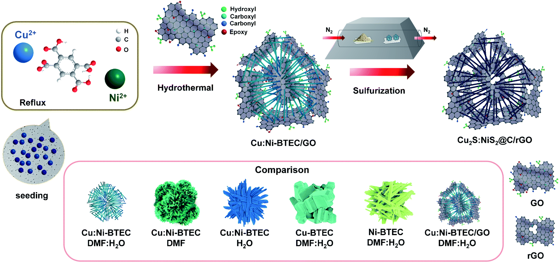 Core Shell Cu2s Nis2 C Hybrid Nanostructure Derived From A Metal Organic Framework With Graphene Oxide For Photocatalytic Synthesis Of N Substituted Derivatives Journal Of Materials Chemistry A Rsc Publishing