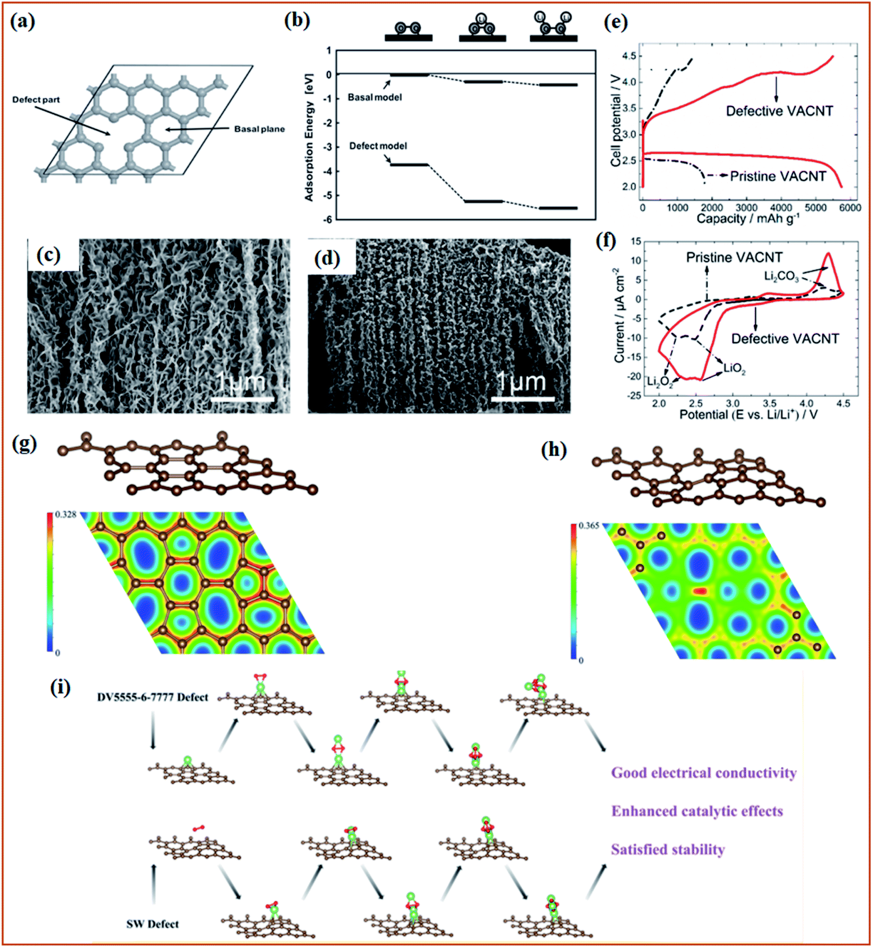 Strategies For Boosting Carbon Electrocatalysts For The Oxygen Reduction Reaction In Non Aqueous Metal Air Battery Systems Journal Of Materials Chemistry A Rsc Publishing