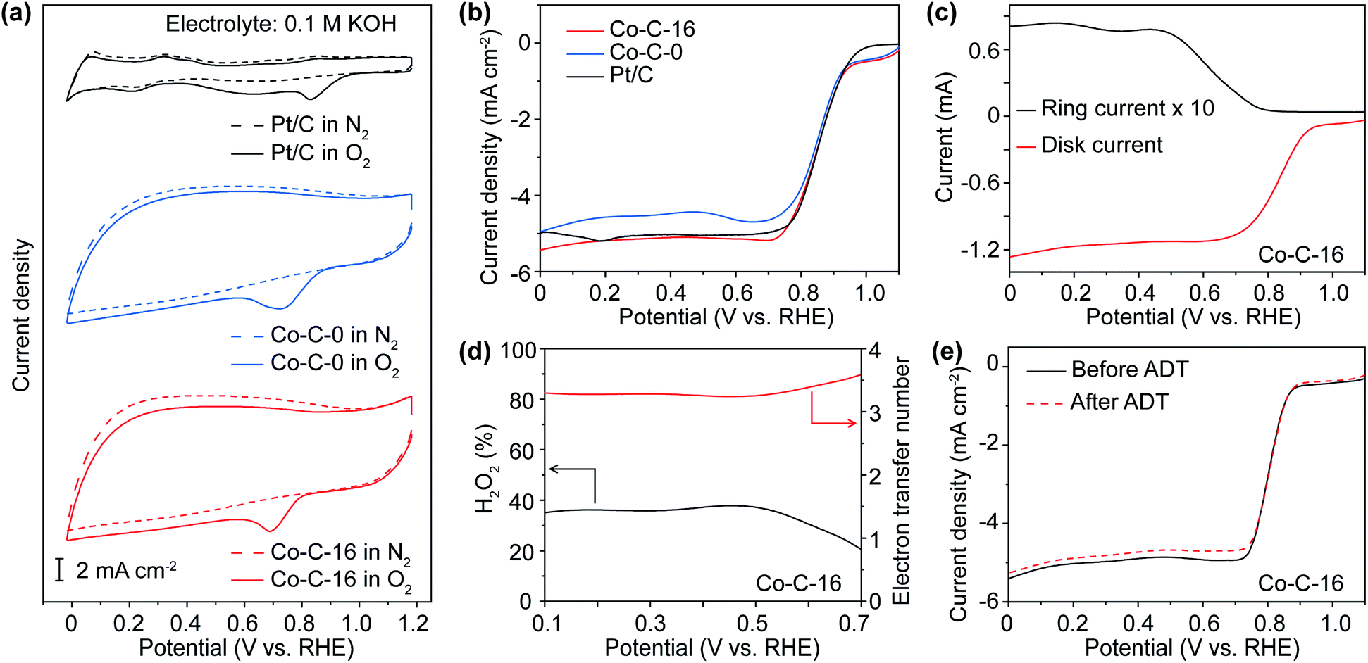 In Situ Exsolved Co Components On Wood Ear Derived Porous Carbon For Catalyzing Oxygen Reduction Over A Wide Ph Range Journal Of Materials Chemistry A Rsc Publishing