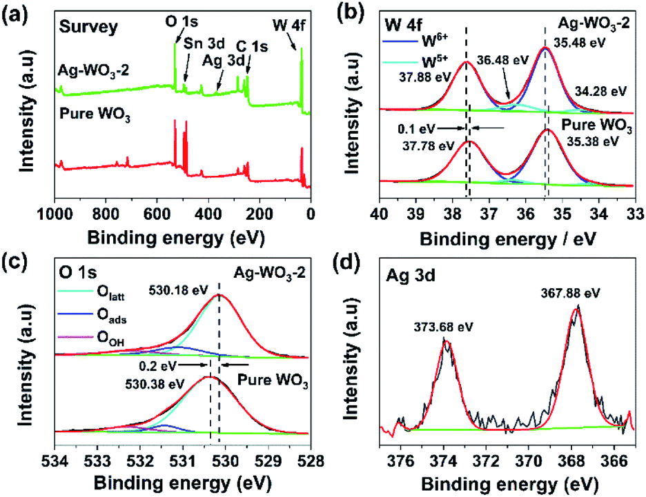 Single Atom Silver Loaded On Tungsten Oxide With Oxygen Vacancies For High Performance Triethylamine Gas Sensors Journal Of Materials Chemistry A Rsc Publishing