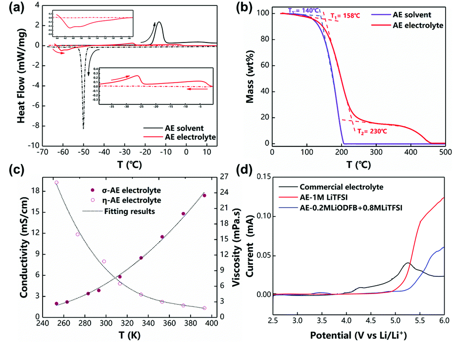 From C To 150 C A Lithium Secondary Battery With A Wide Temperature Window Obtained Via Manipulated Competitive Decomposition In Electrolyte Solution Journal Of Materials Chemistry A Rsc Publishing