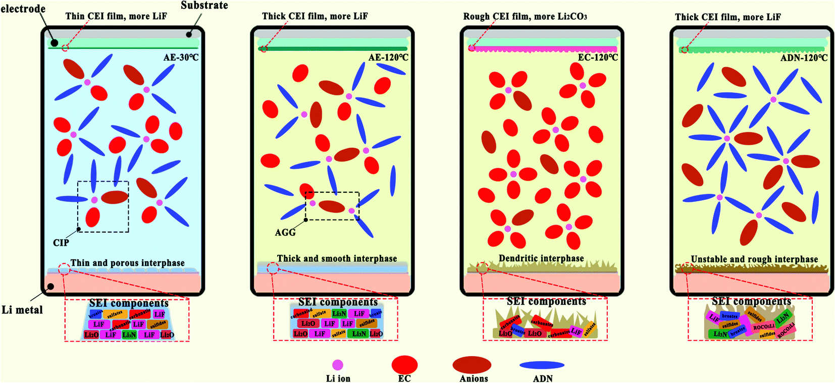 From C To 150 C A Lithium Secondary Battery With A Wide Temperature Window Obtained Via Manipulated Competitive Decomposition In Electrolyte Solution Journal Of Materials Chemistry A Rsc Publishing