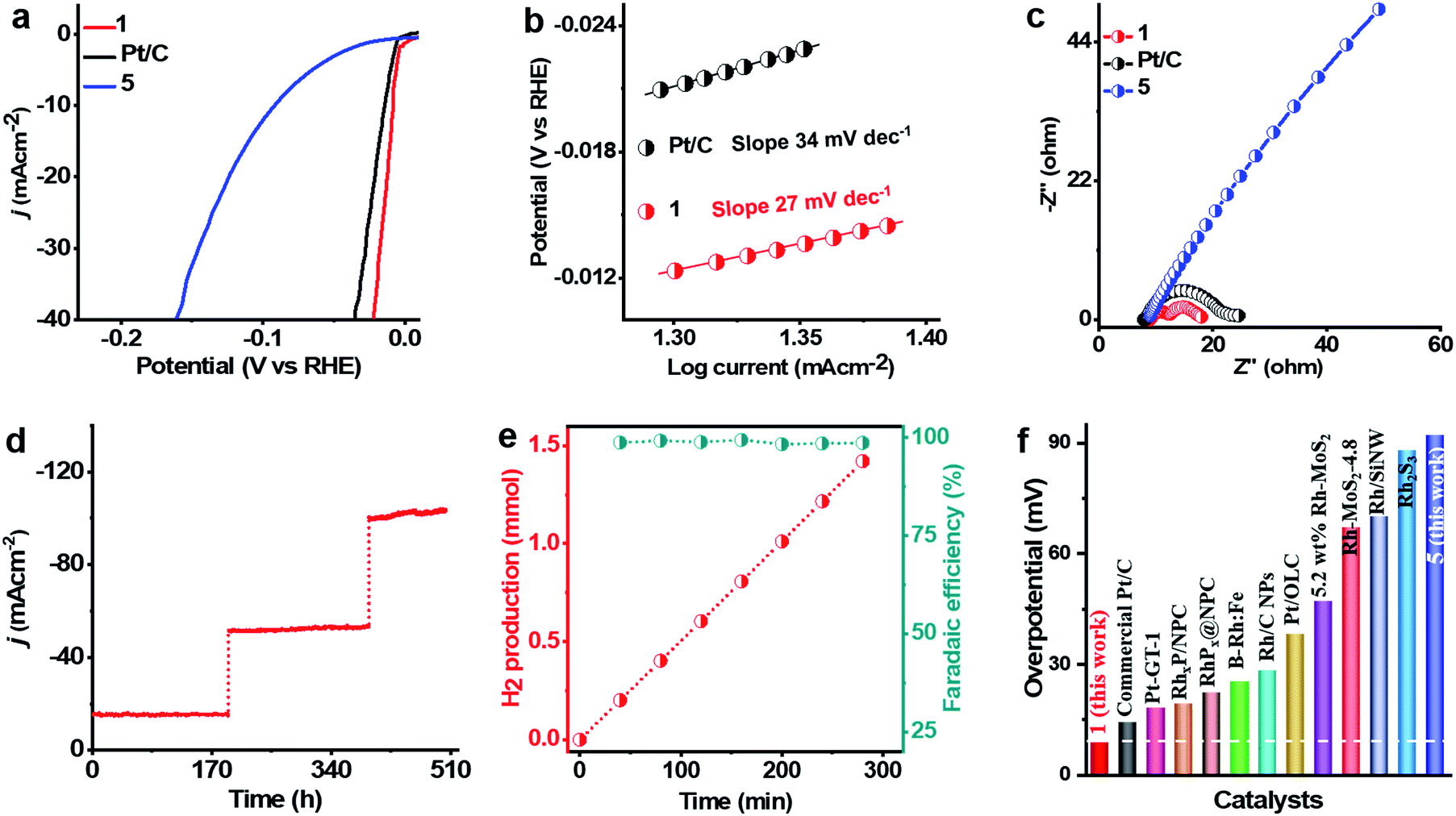 Modulation Of Cu And Rh Single Atoms And Nanoparticles For High Performance Hydrogen Evolution Activity In Acidic Media Journal Of Materials Chemistry A Rsc Publishing
