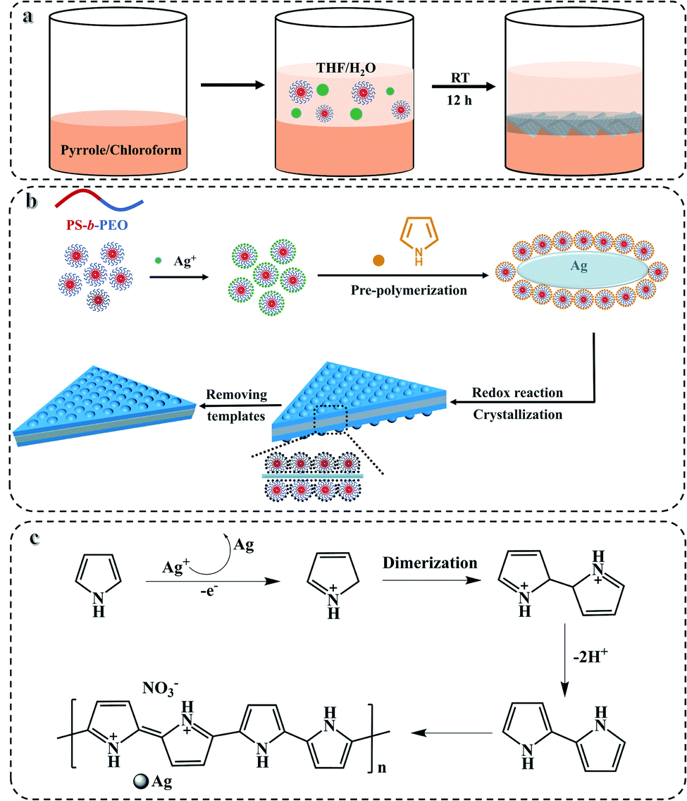 Soft Template Mediated Coupling Construction Of Sandwiched Mesoporous Ppy Ag Nanoplates For Rapid And Selective Nh3 Sensing Journal Of Materials Chemistry A Rsc Publishing