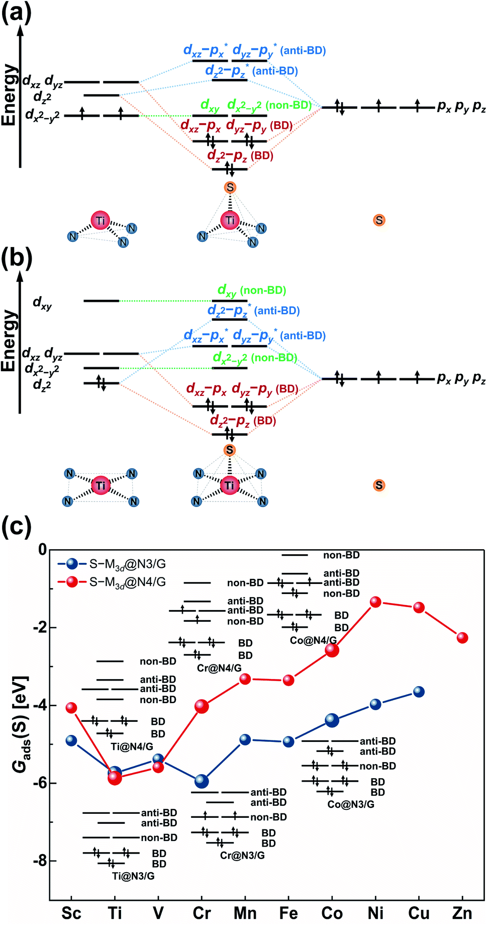 Single Atom Catalysts Supported On N Doped Graphene Toward Fast Kinetics In Li S Batteries A Theoretical Study Journal Of Materials Chemistry A Rsc Publishing