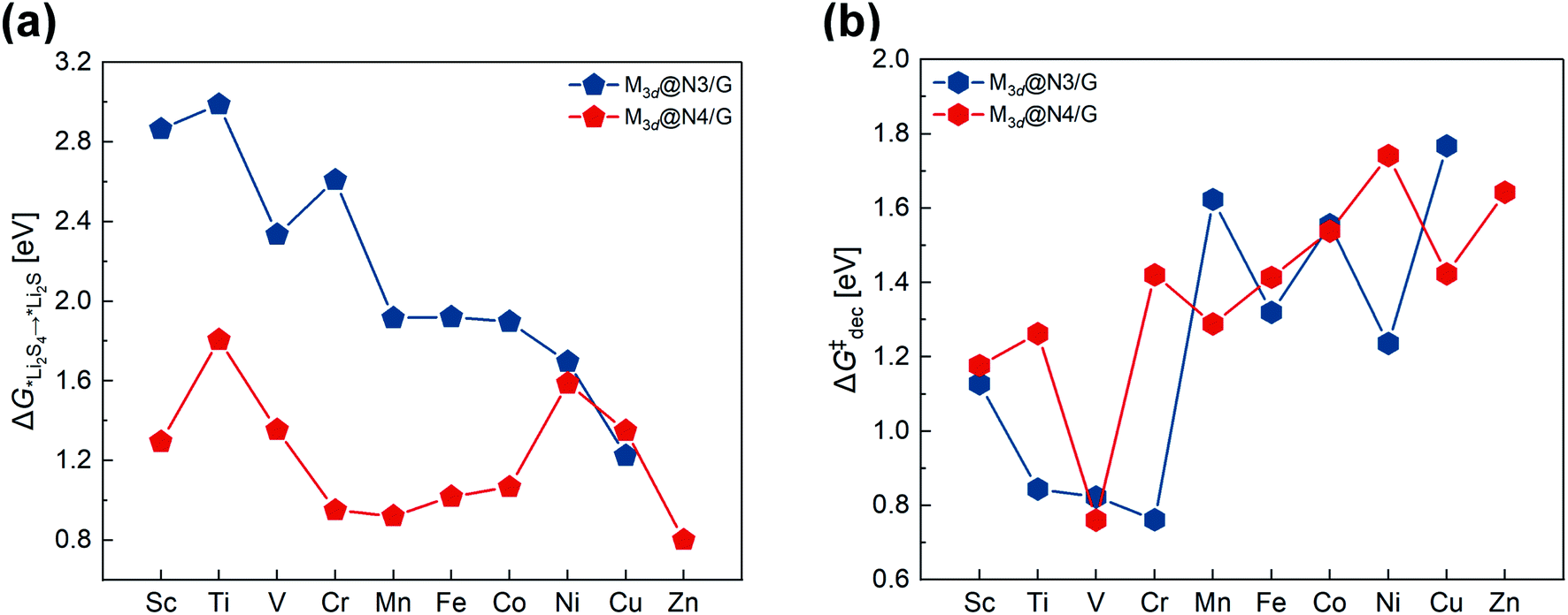 Single Atom Catalysts Supported On N Doped Graphene Toward Fast Kinetics In Li S Batteries A Theoretical Study Journal Of Materials Chemistry A Rsc Publishing