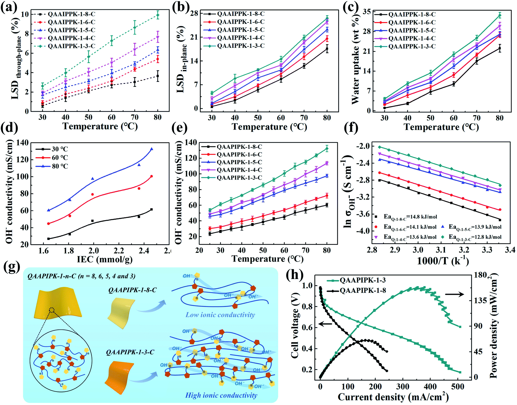 Imidazole Functionalized Polyketone Based Polyelectrolytes With Efficient Ionic Channels And Superwettability For Alkaline Polyelectrolyte Fuel Cells And Multiple Liquid Purification Journal Of Materials Chemistry A Rsc Publishing