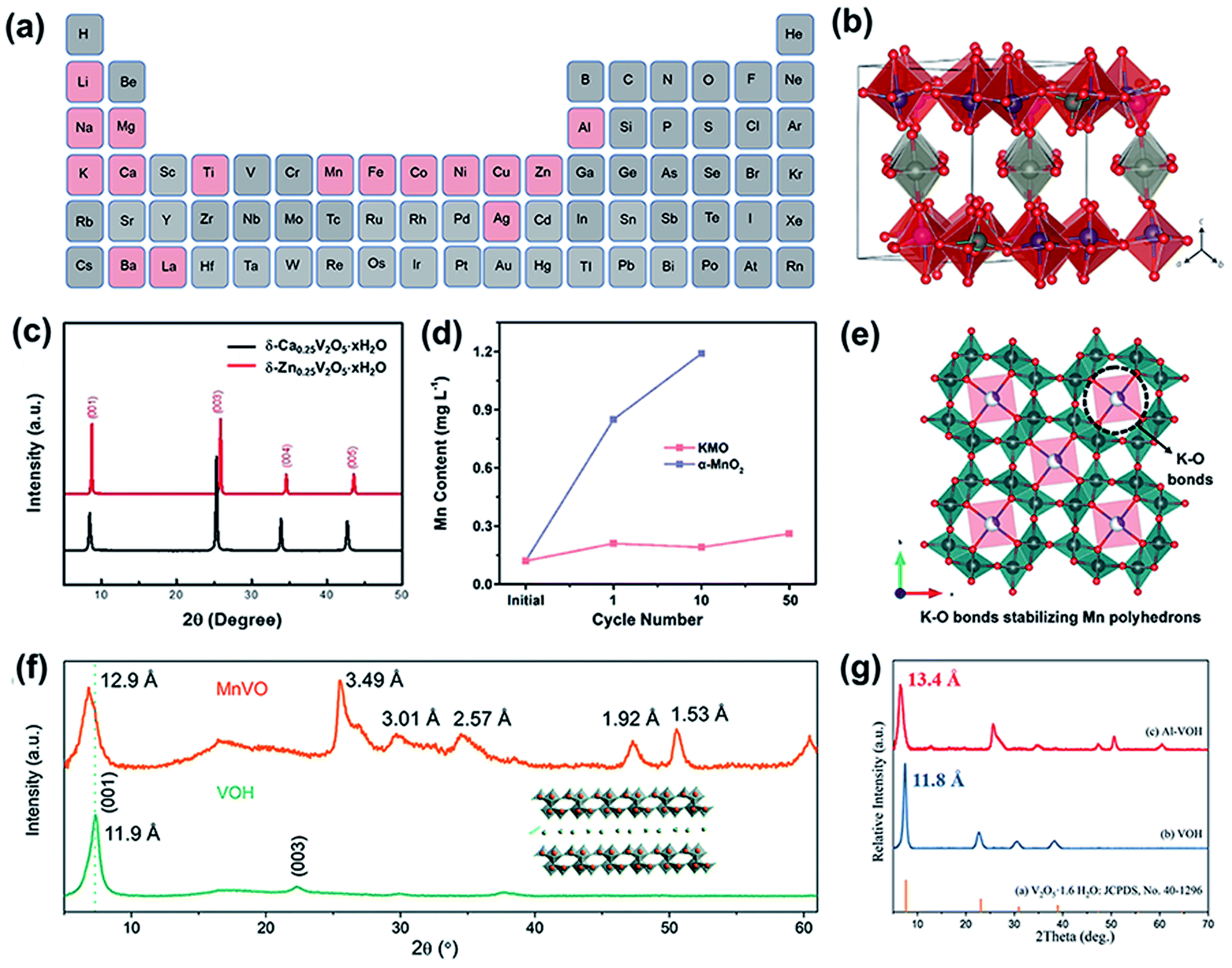 Strategies Of Structural And Defect Engineering For High Performance Rechargeable Aqueous Zinc Ion Batteries Journal Of Materials Chemistry A Rsc Publishing