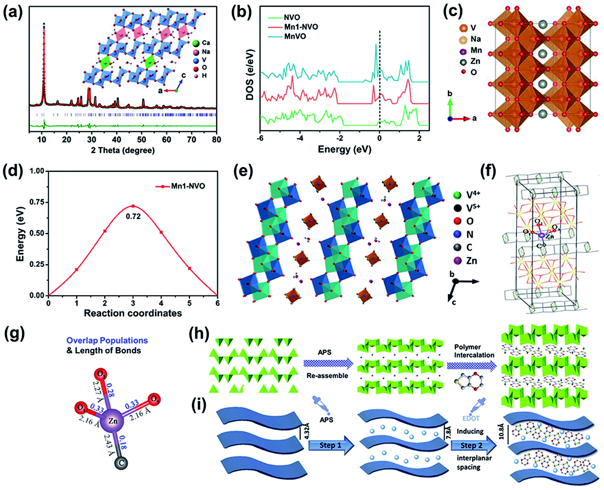 Strategies Of Structural And Defect Engineering For High Performance Rechargeable Aqueous Zinc Ion Batteries Journal Of Materials Chemistry A Rsc Publishing