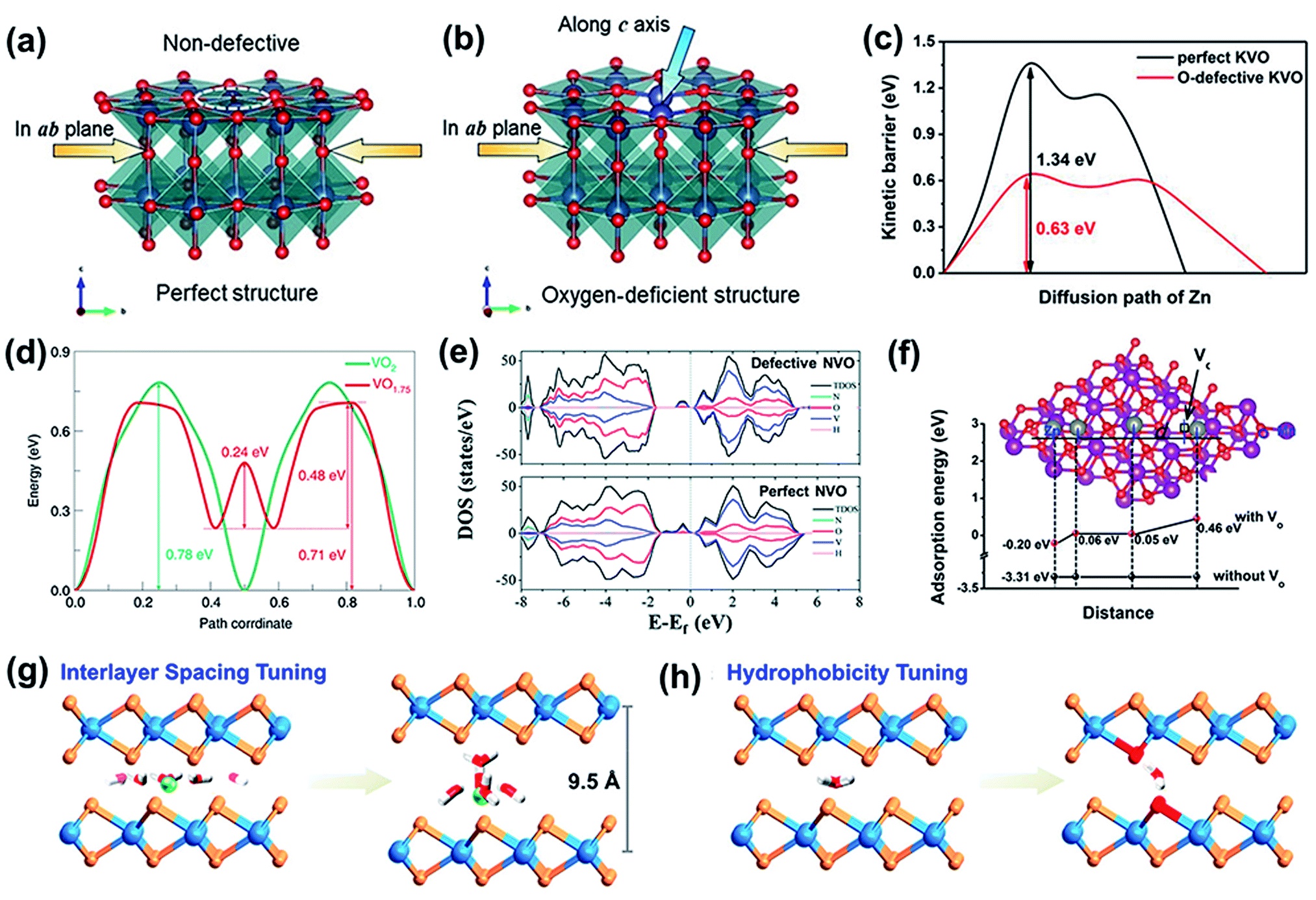 Strategies Of Structural And Defect Engineering For High Performance Rechargeable Aqueous Zinc Ion Batteries Journal Of Materials Chemistry A Rsc Publishing