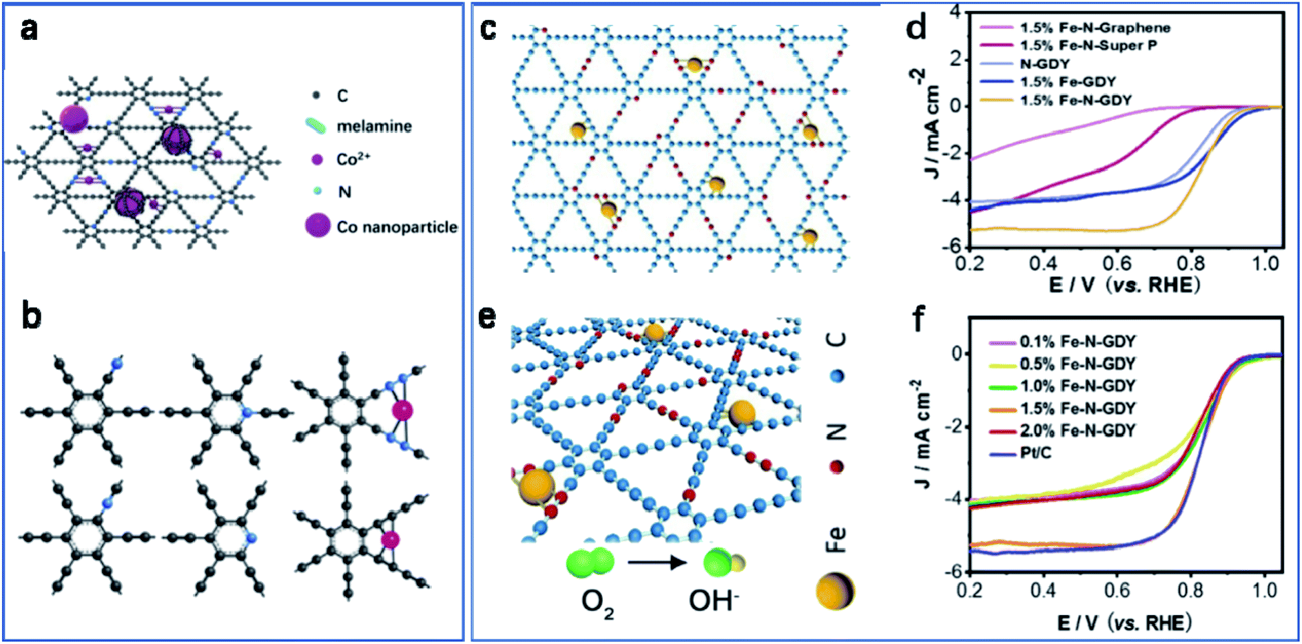 Heteroatoms in graphdiyne for catalytic and energy-related applications ...