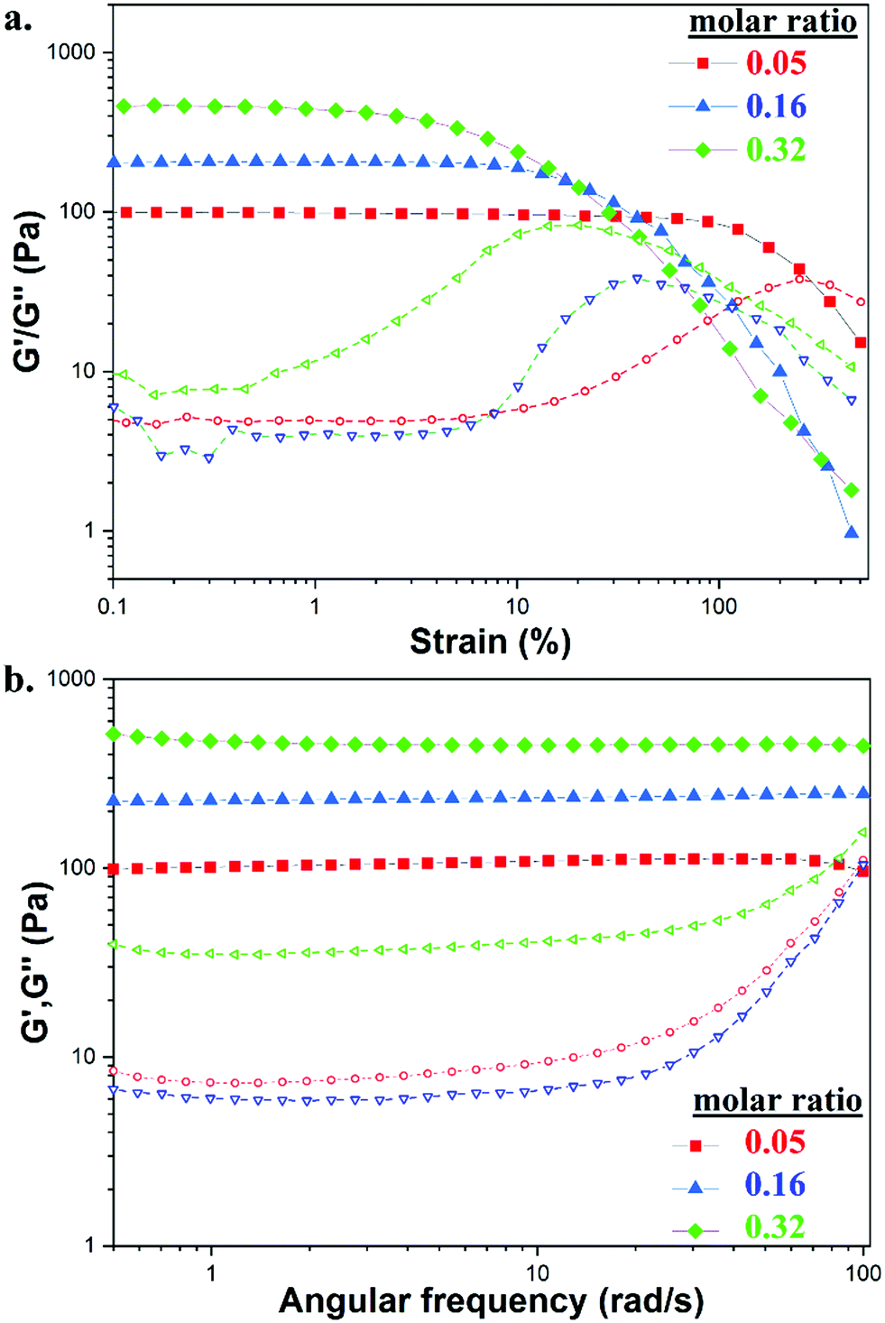 Self Healing And Mechanical Performance Of Dynamic Glycol Chitosan Hydrogel Nanocomposites Journal Of Materials Chemistry B Rsc Publishing Self Healing And Mechanical Performance Of Dynamic Glycol Chitosan Hydrogel Nanocomposites Journal Of Materials Chemistry B Rsc Publishing