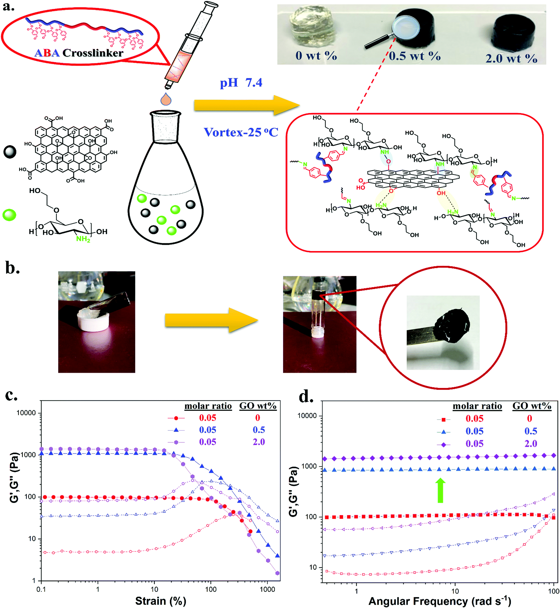 Self Healing And Mechanical Performance Of Dynamic Glycol Chitosan Hydrogel Nanocomposites Journal Of Materials Chemistry B Rsc Publishing Self Healing And Mechanical Performance Of Dynamic Glycol Chitosan Hydrogel Nanocomposites Journal Of Materials Chemistry B Rsc Publishing