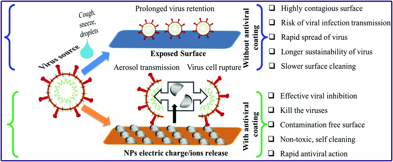 High Performance Antiviral Nano Systems As A Shield To Inhibit Viral Infections Sars Cov 2 As A Model Case Study Journal Of Materials Chemistry B Rsc Publishing