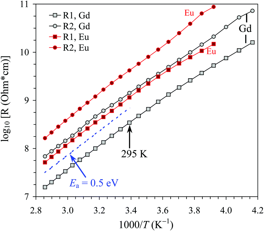 Ferrimagnetic And Relaxor Ferroelectric Properties Of R2mnmn Mnti3 O12 Perovskites With R Nd Eu And Gd Journal Of Materials Chemistry C Rsc Publishing