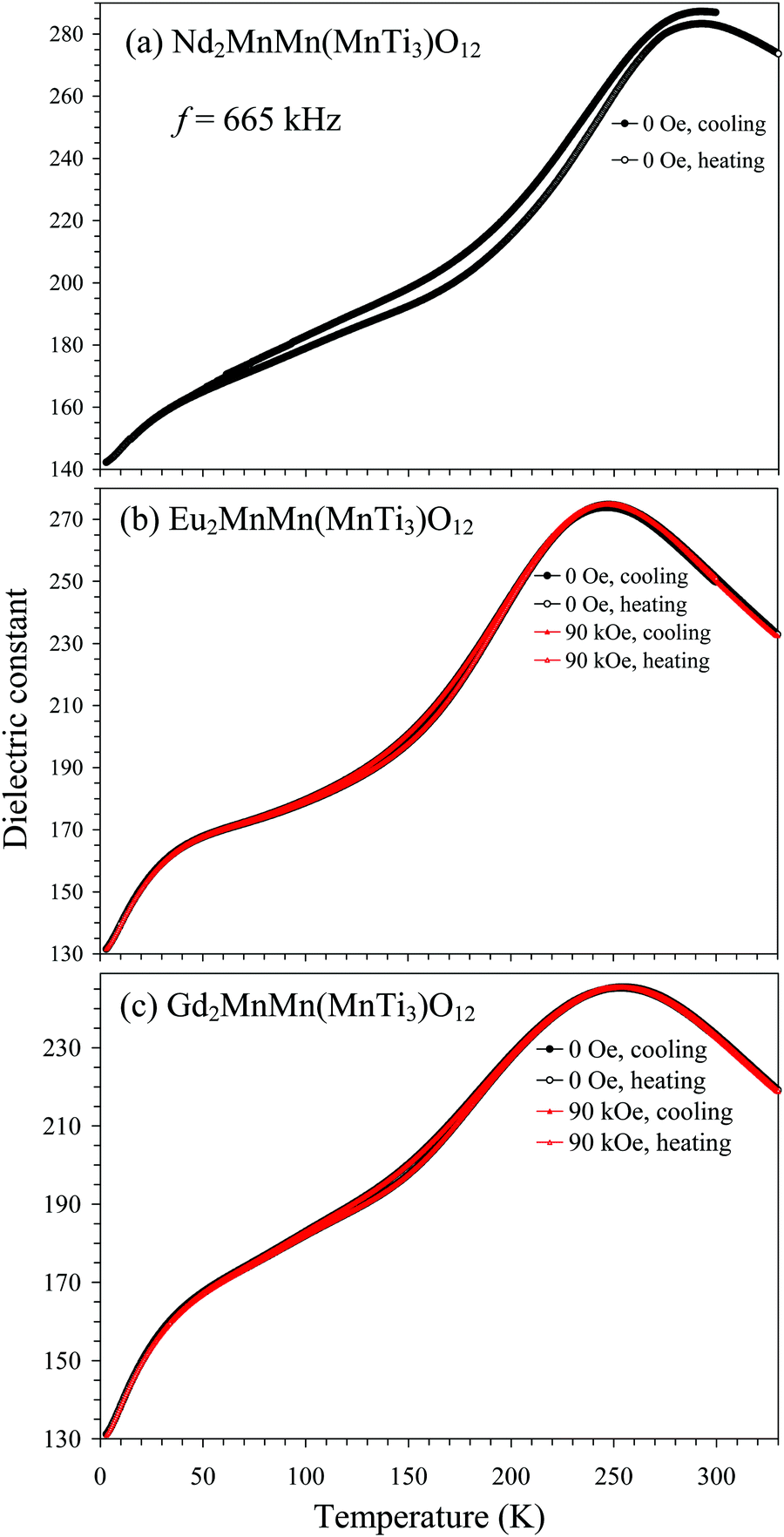 Ferrimagnetic And Relaxor Ferroelectric Properties Of R2mnmn Mnti3 O12 Perovskites With R Nd Eu And Gd Journal Of Materials Chemistry C Rsc Publishing