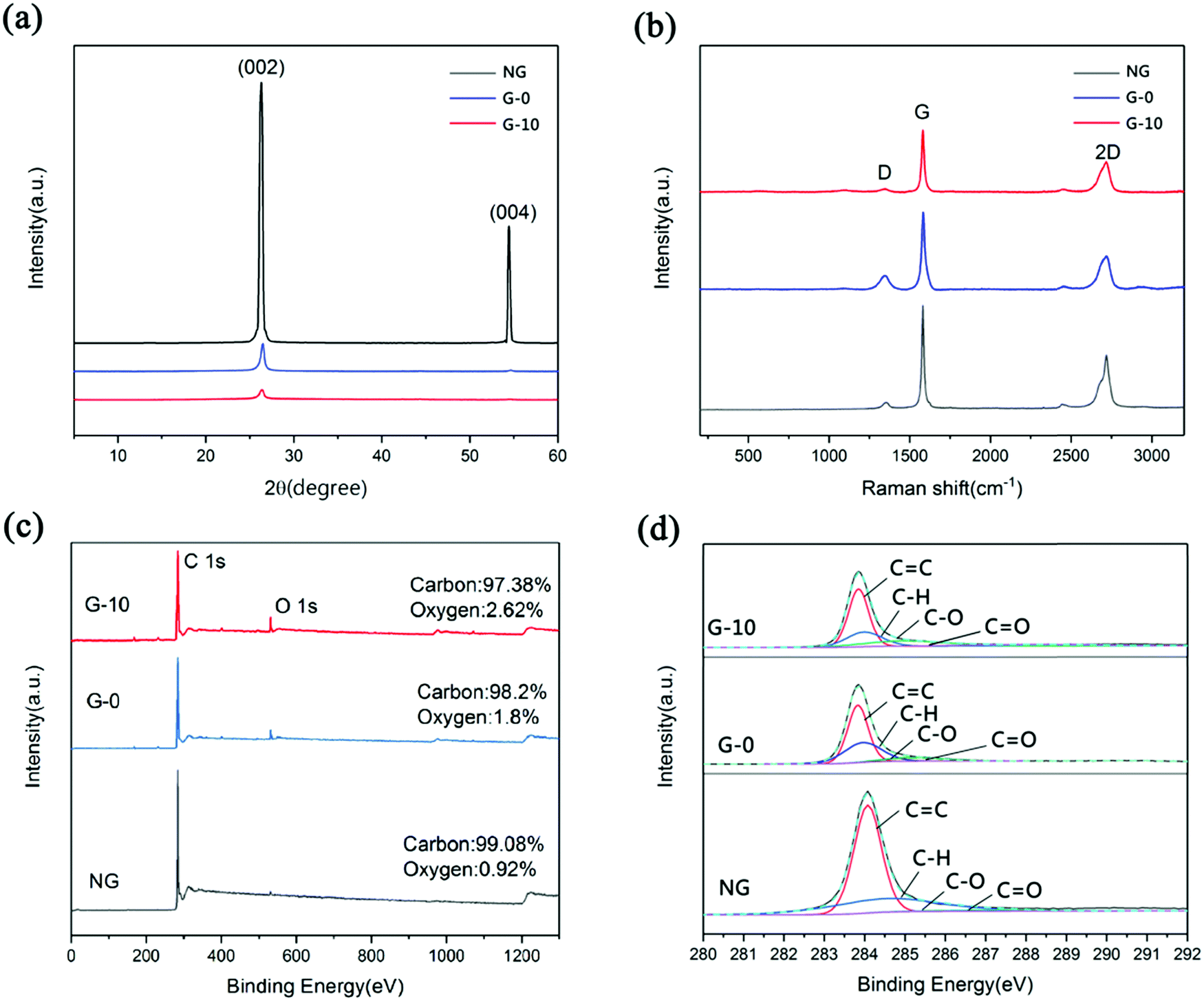 Facile Fabrication Of Ultrathin Graphene Film With Ultrahigh Electrical Conductivity And Superb Electromagnetic Interference Shielding Effectiveness Journal Of Materials Chemistry C Rsc Publishing