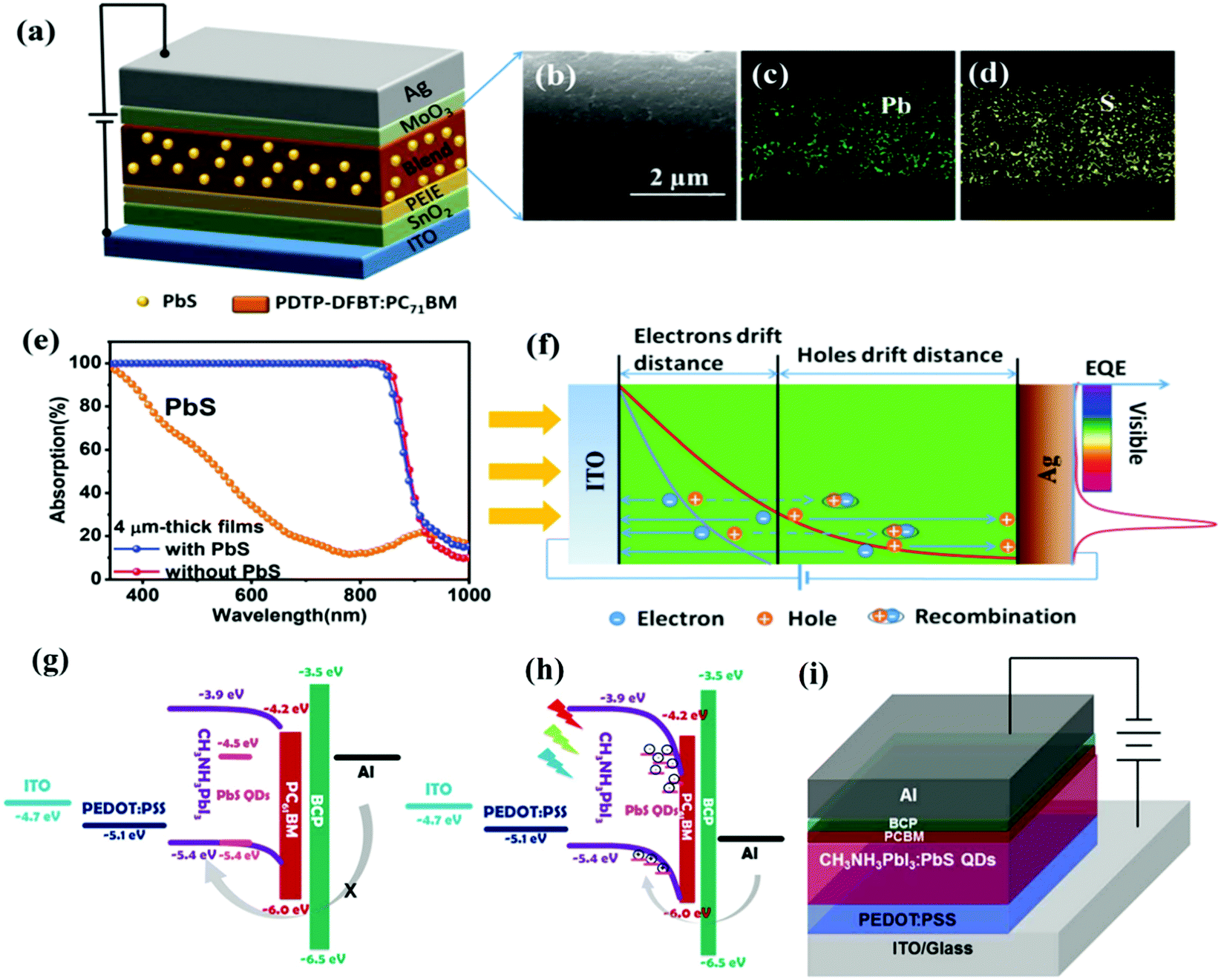 Pbs Qd Based Photodetectors Future Oriented Near Infrared Detection Technology Journal Of Materials Chemistry C Rsc Publishing