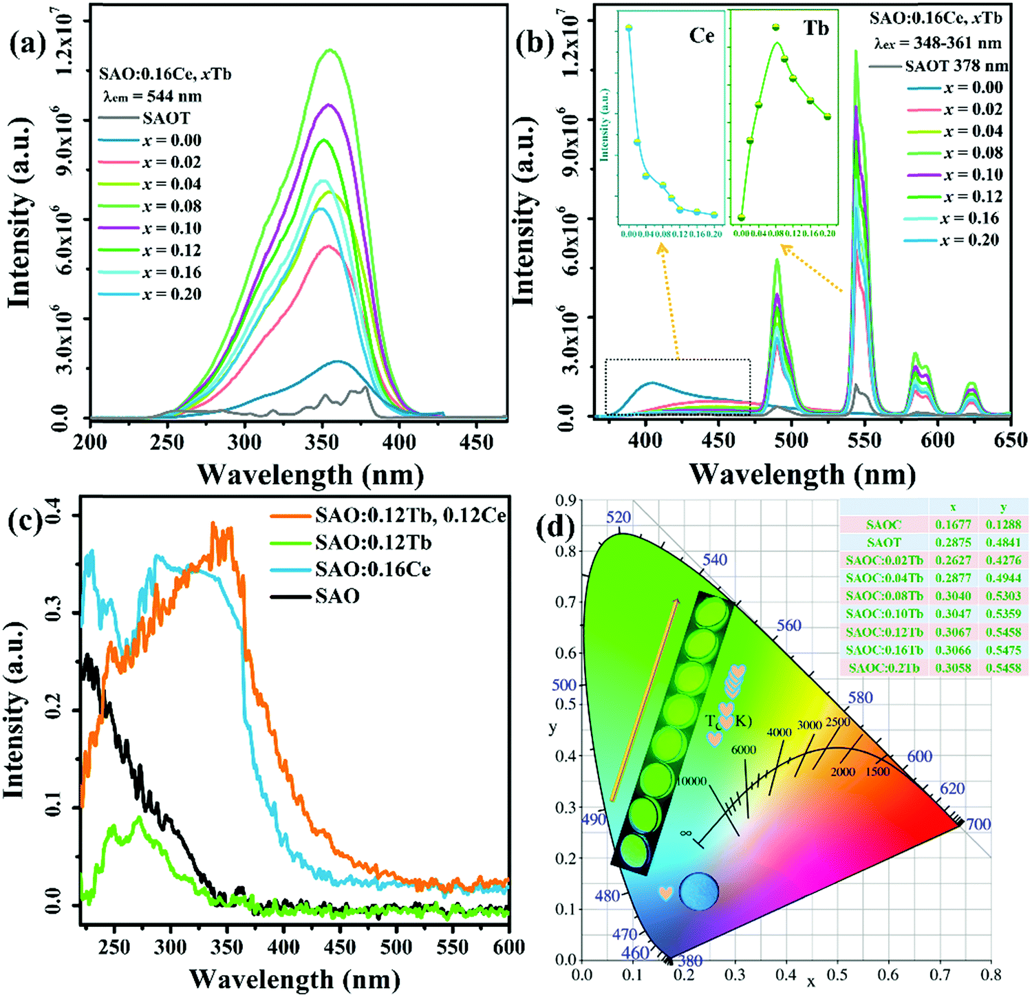 Highly Efficient Green Emitting Phosphor Sr4al14o25 Ce Tb With Low Thermal Quenching And Wide Color Gamut Upon Uv Light Excitation For Backlighting Display Applications Journal Of Materials Chemistry C Rsc Publishing