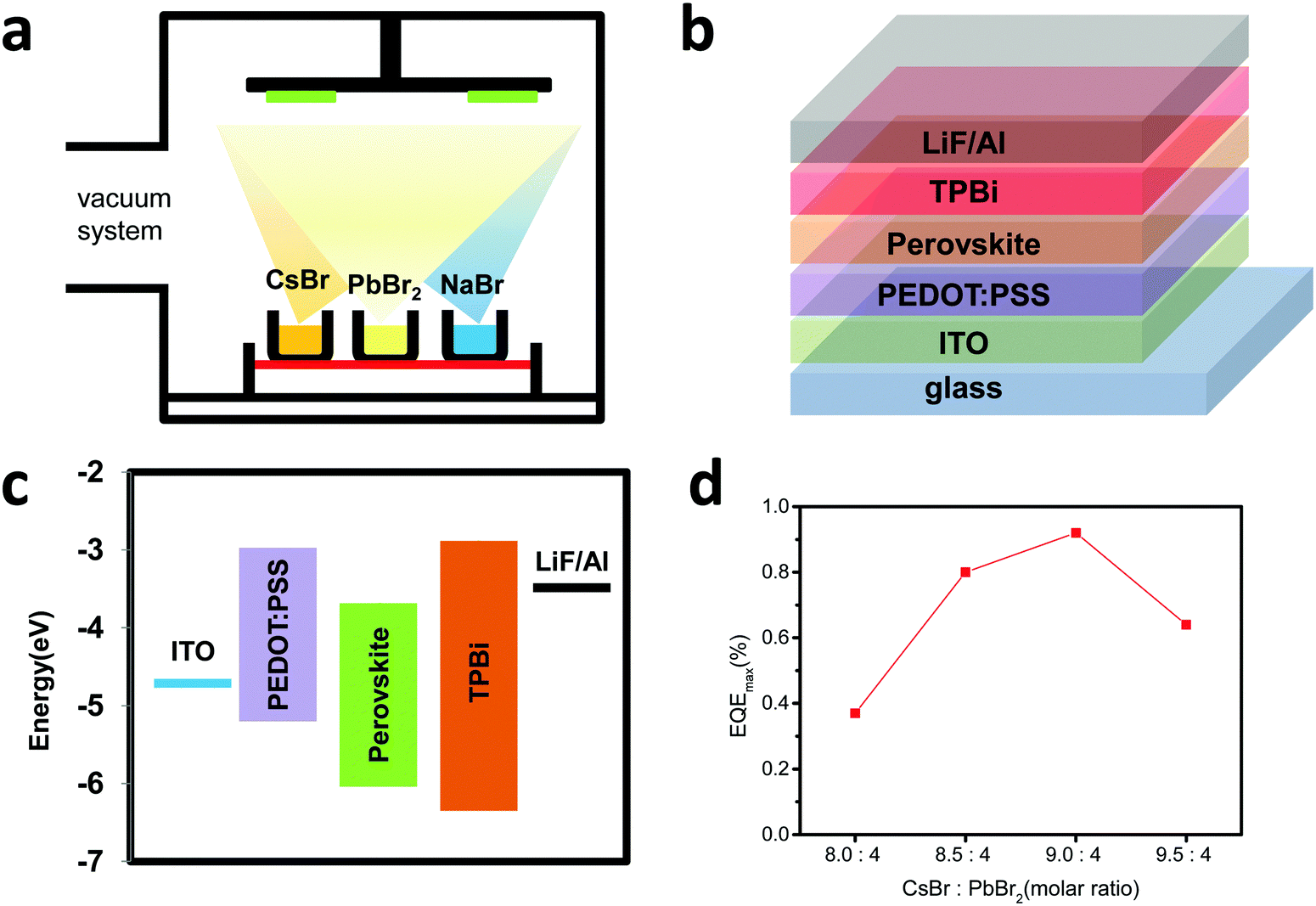 Cesium Lead Bromide Perovskites With Balanced Stoichiometry Enabled By Sodium Bromide Doping For All Vacuum Deposited Silicon Based Light Emitting Diodes Journal Of Materials Chemistry C Rsc Publishing