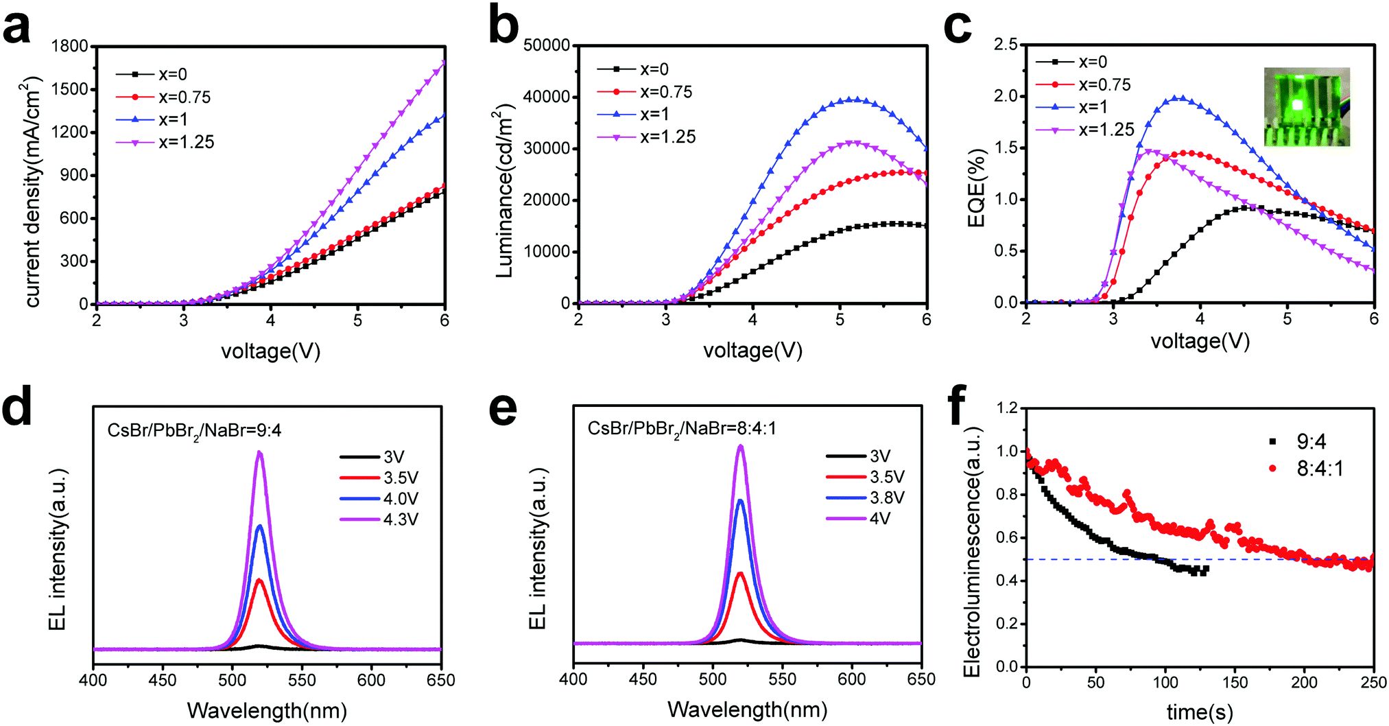 Cesium Lead Bromide Perovskites With Balanced Stoichiometry Enabled By Sodium Bromide Doping For All Vacuum Deposited Silicon Based Light Emitting Diodes Journal Of Materials Chemistry C Rsc Publishing