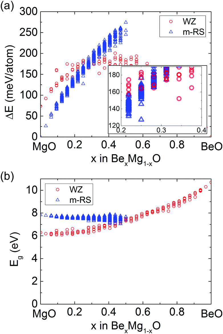 Atomistic Prediction On The Configuration And Temperature Dependent Dielectric Constant Of Be0 25mg0 75o Superlattice As A High K Dielectric Layer Journal Of Materials Chemistry C Rsc Publishing