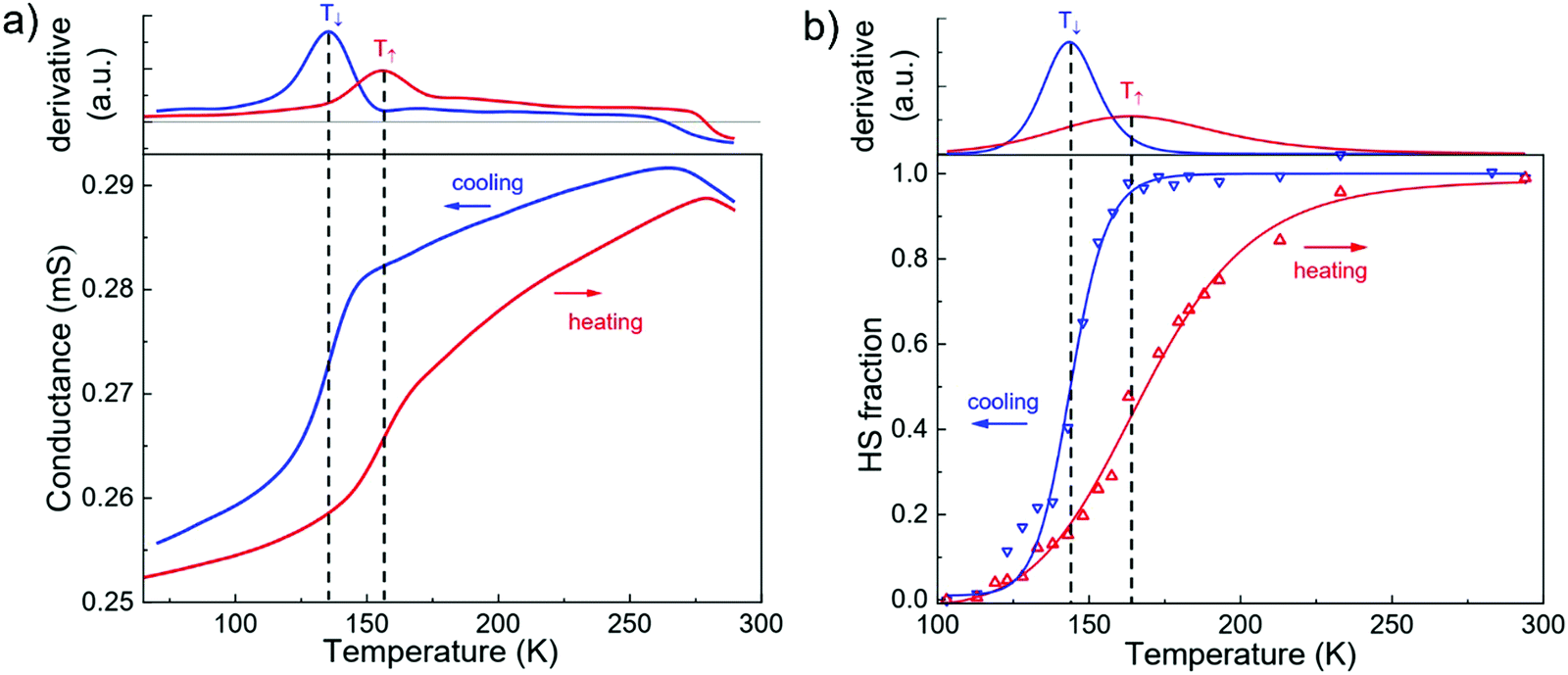 Electrical Read Out Of Light Induced Spin Transition In Thin Film Spin Crossover Graphene Heterostructures Journal Of Materials Chemistry C Rsc Publishing