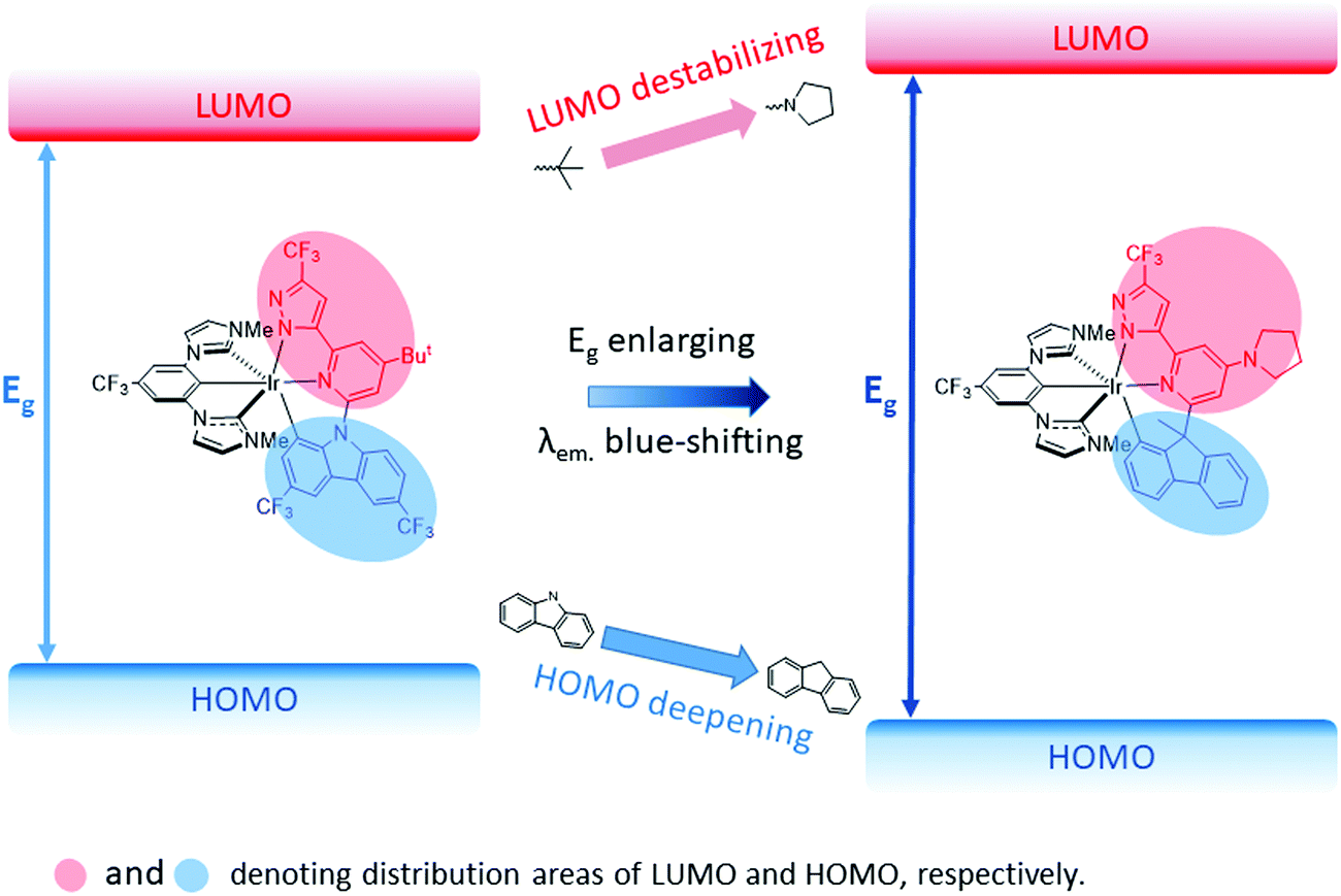 Constructing Deep Blue Bis Tridentate Ir Iii Phosphors With Fluorene Based Dianionic Chelates Journal Of Materials Chemistry C Rsc Publishing