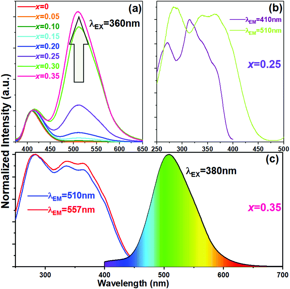 Discovery Of A New Phosphor Via Aliovalent Cation Substitution Dft Predictions Phase Transition And Luminescence Properties For Lighting And Anti Counterfeiting Applications Journal Of Materials Chemistry C Rsc Publishing