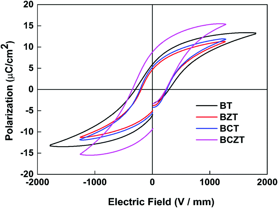Understanding A And B Site Engineered Lead Free Ba 1 X Caxzryti 1 Y O3 Piezoceramics A Perspective From Dft Journal Of Materials Chemistry C Rsc Publishing