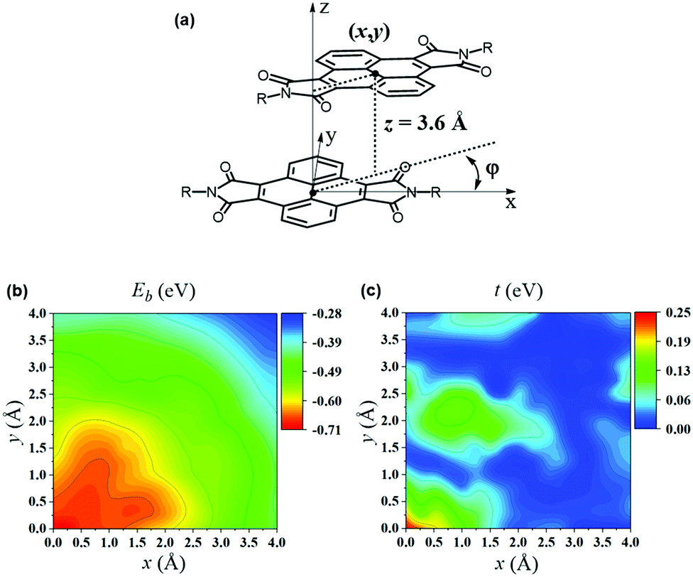 Design Of One Dimensional Organic Semiconductors With High Intrinsic Electron Mobilities Lessons From Computation Journal Of Materials Chemistry C Rsc Publishing