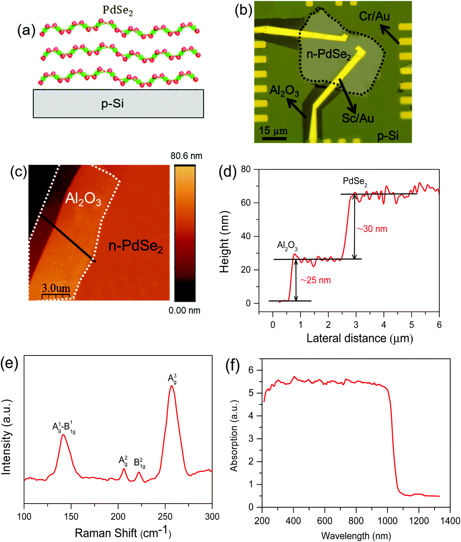 Switching Photodiodes Based On 2d 3d Pdse2 Si Heterojunctions With A Broadband Spectral Response Journal Of Materials Chemistry C Rsc Publishing