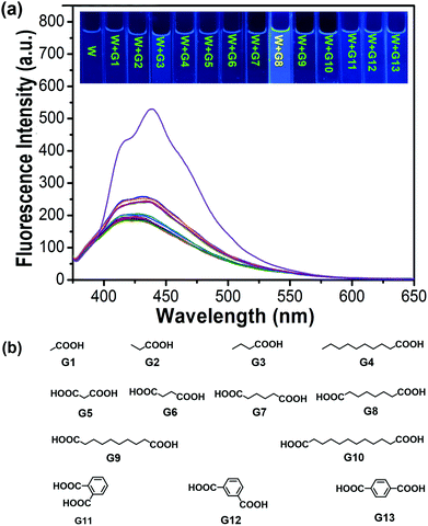 Novel Tri 2 Rotaxane Based Stimuli Responsive Fluorescent Nanoparticles And Their Guest Controlled Reversible Morphological Transformation Properties Journal Of Materials Chemistry C Rsc Publishing