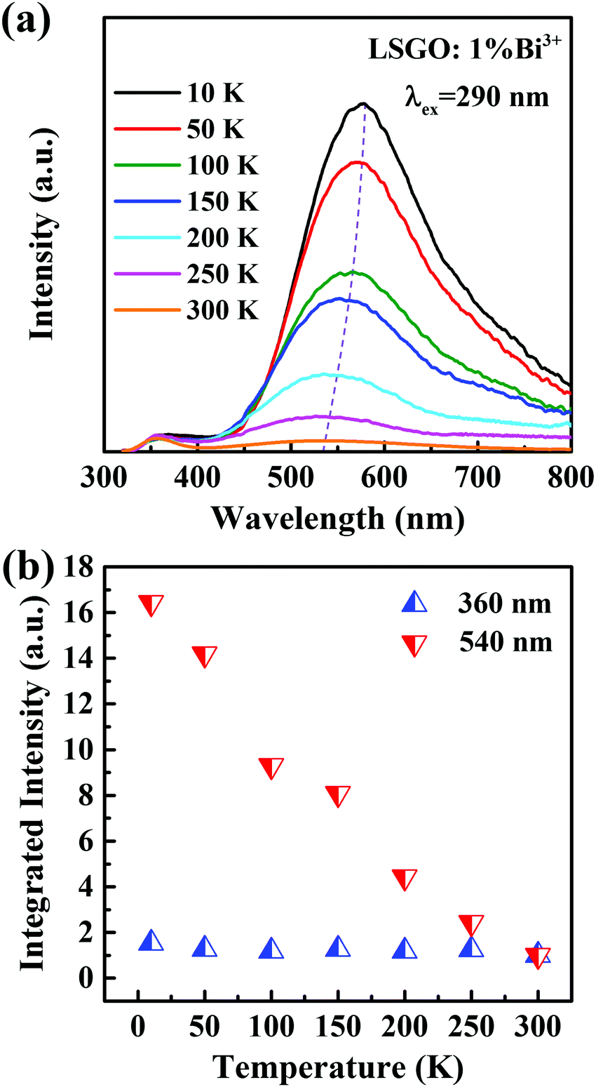 Origin Of D Band Emission In A Novel Bi3 Doped Phosphor La3snga5o14 Bi3 Journal Of Materials Chemistry C Rsc Publishing