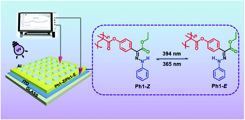 Controllable Binary Ternary Memory Behavior Induced By Isomerization Of Phenylhydrazone Groups In Polymer Side Chains Under Ultraviolet Light Conditions Journal Of Materials Chemistry C Rsc Publishing