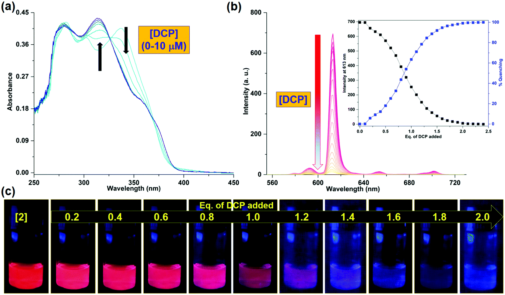 Luminescent heteroleptic Eu(iii) probes for the selective detection of  diethyl chlorophosphate as a G-series nerve agent mimic in the vapor phase  using solid-state films - Journal of Materials Chemistry C (RSC Publishing)