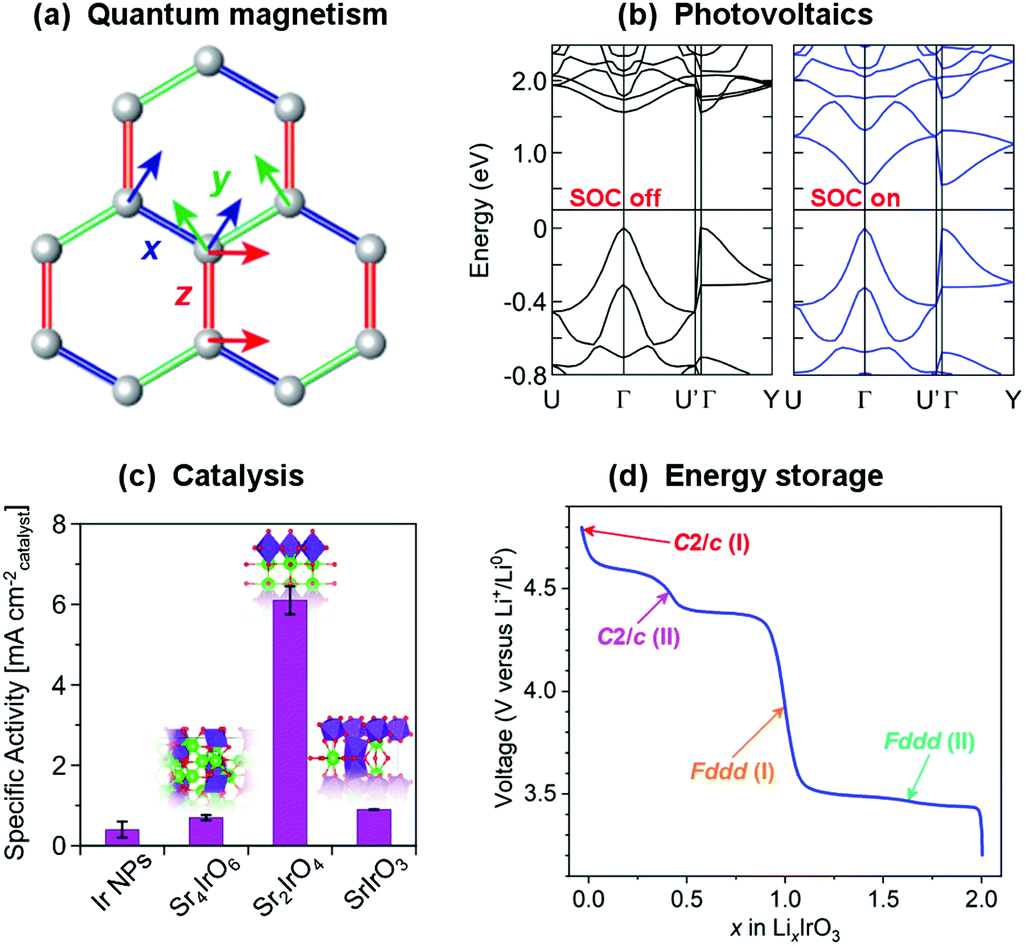 quantum-materials-with-strong-spin-orbit-coupling-challenges-and