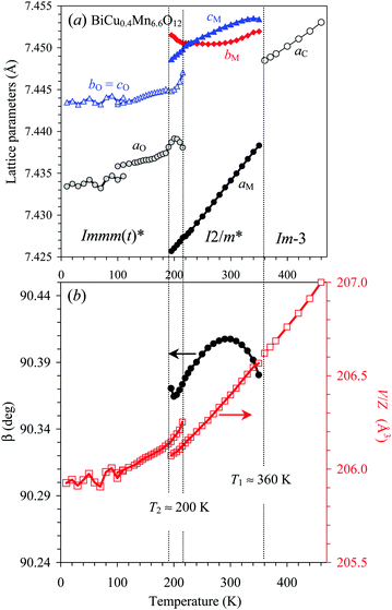 A plethora of structural transitions, distortions and modulations in Cu ...