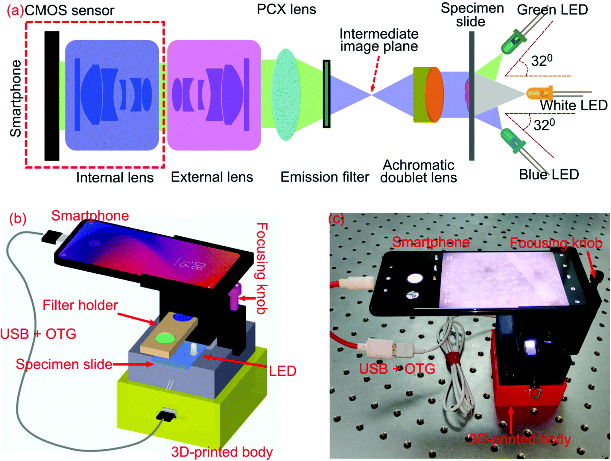An affordable, handheld multimodal microscopic system with onboard cell  morphology and counting features on a mobile device - Analyst (RSC  Publishing) DOI:10.1039/D1AN02317A